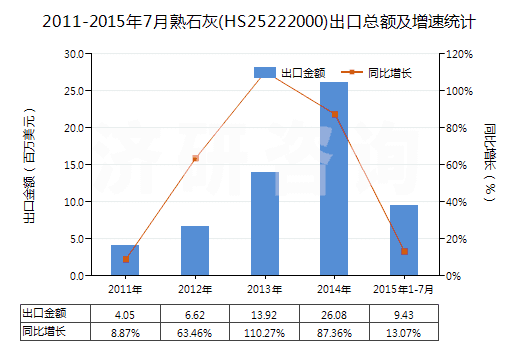 2011-2015年7月熟石灰(HS25222000)出口總額及增速統(tǒng)計(jì)